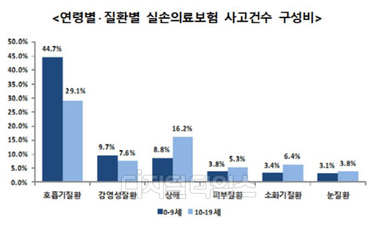 연령별, 질환별 실손의료보험 사고 건수 구성비. 보험개발원 제공.